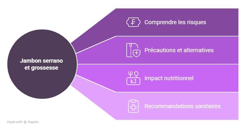 Jambon serrano enceinte : risques et alternatives