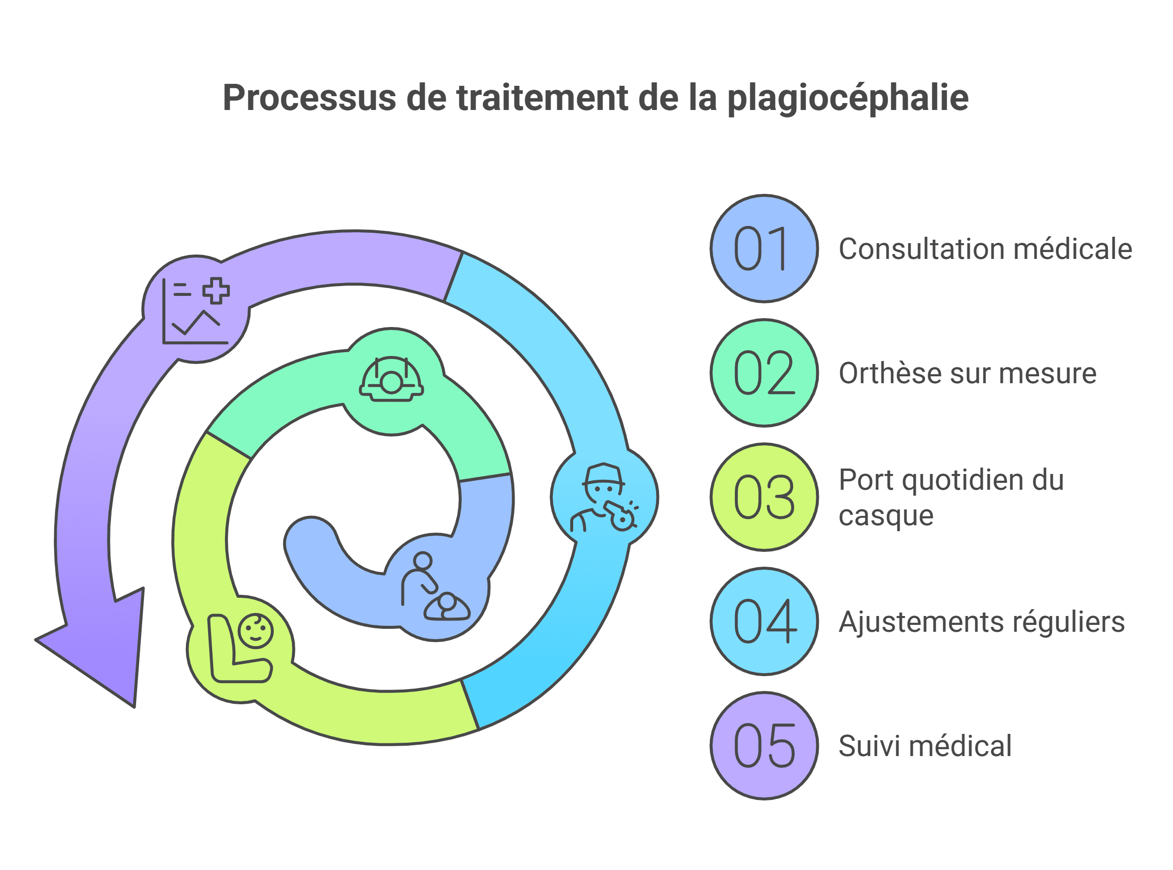 Casque plagiocéphalie : Correction 94% en 4-18 mois