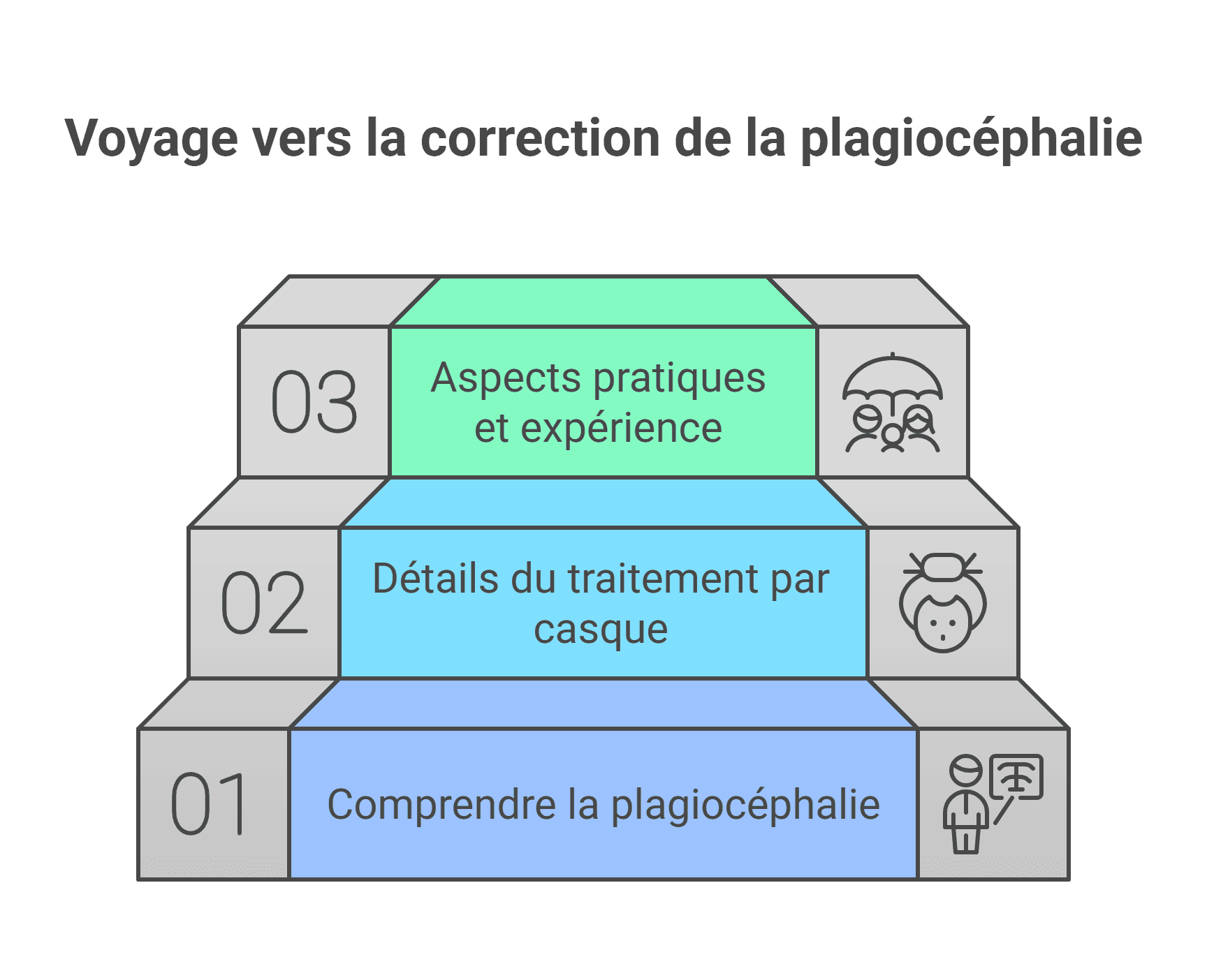 Casque plagiocéphalie : Correction 94% en 4-18 mois