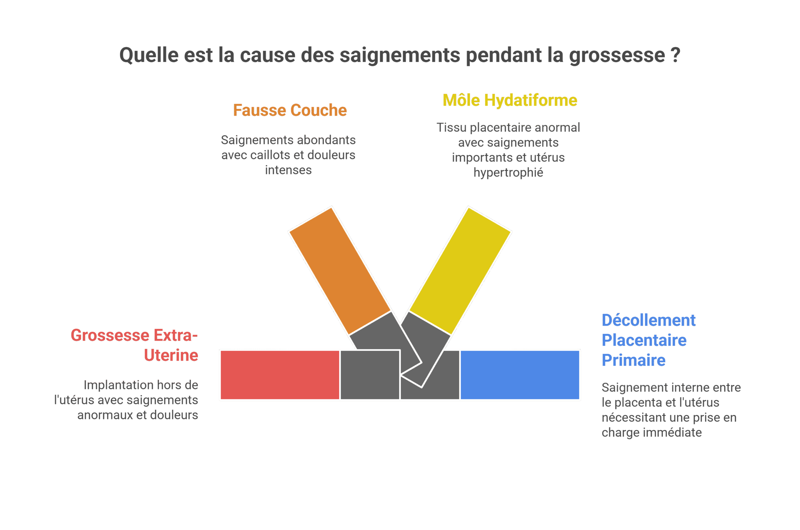 grossesse et saignements : quand consulter un medecin ?