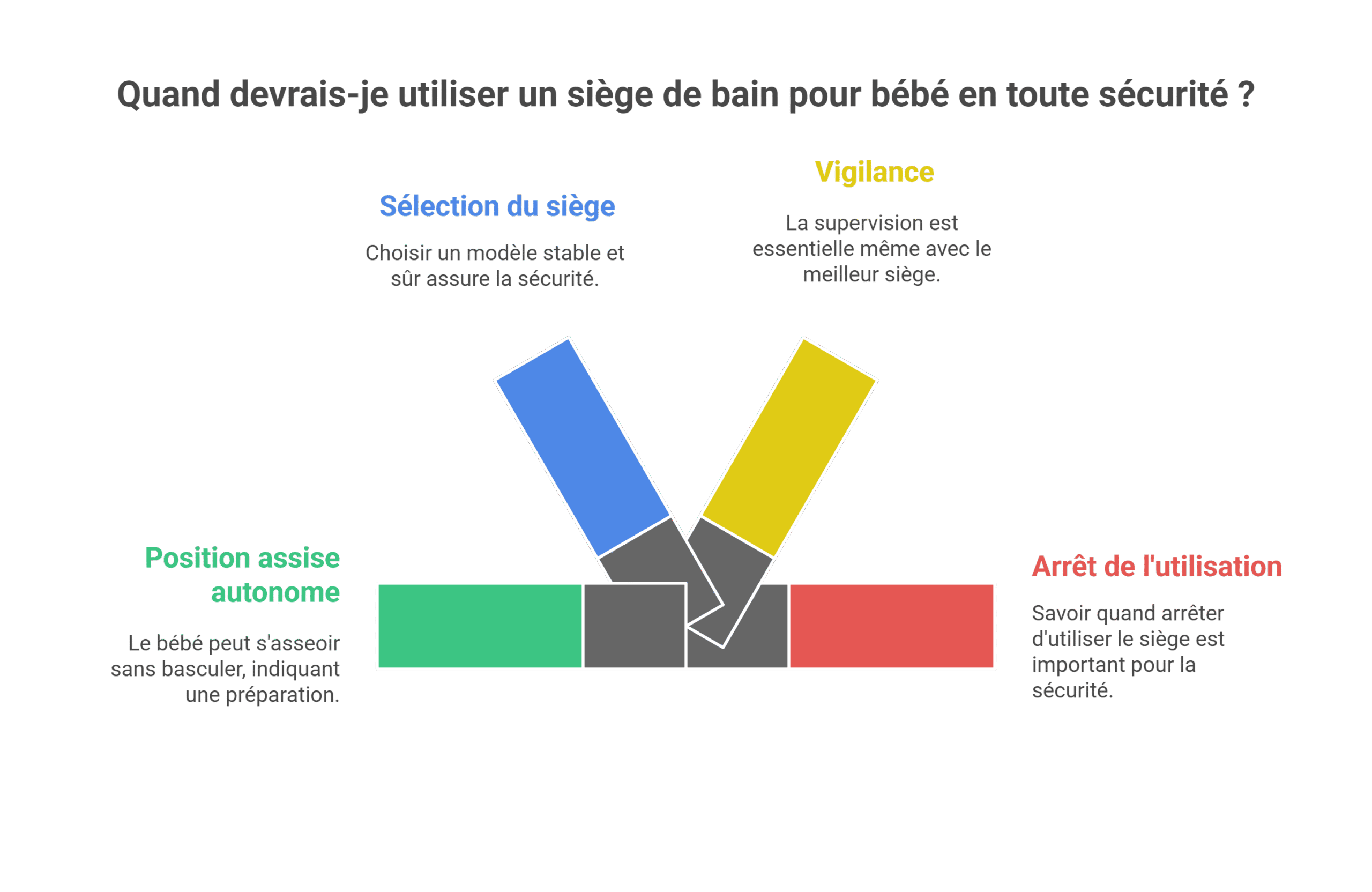 Siège de bain bébé : Utilisation quand bébé tient assis