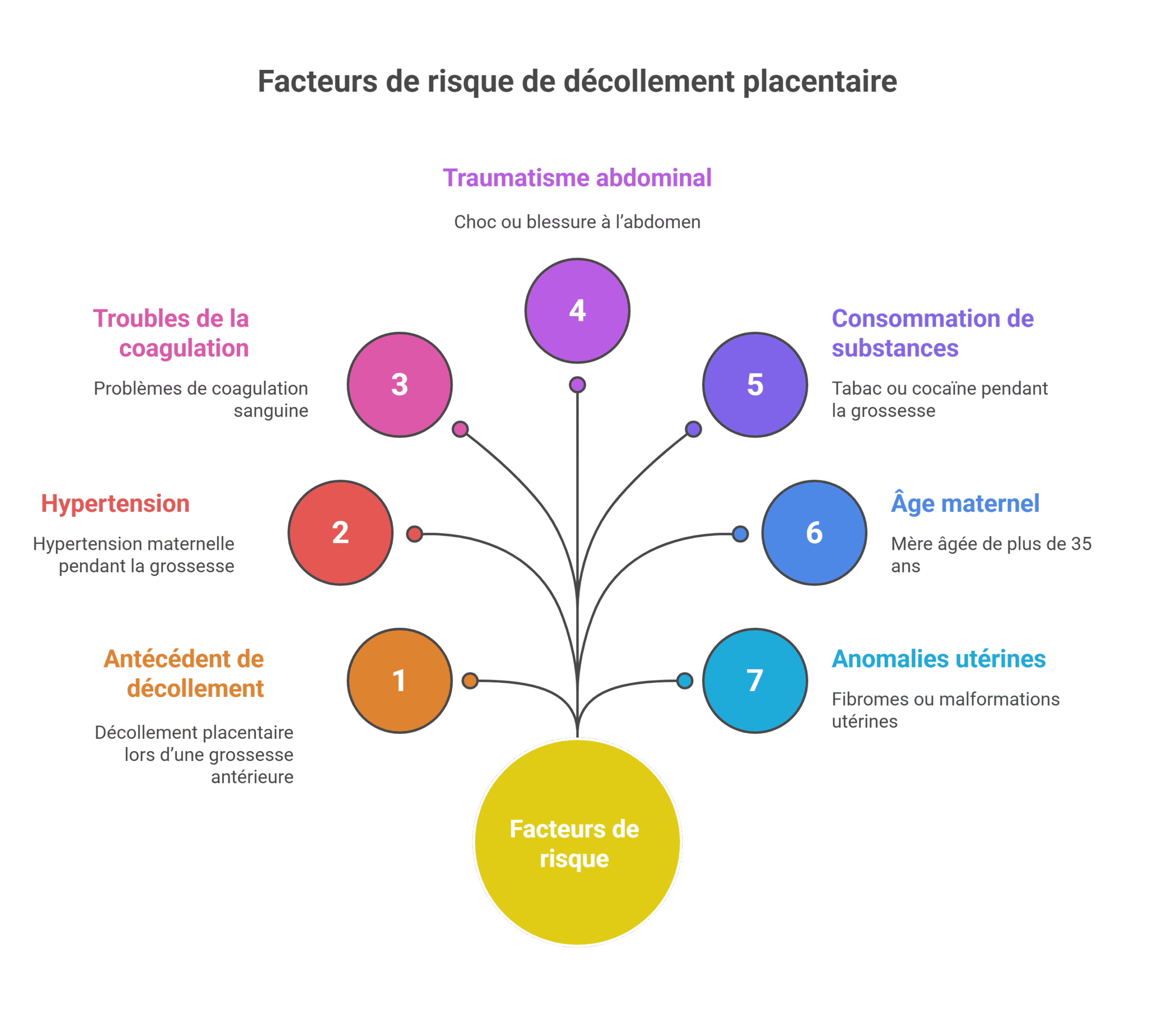 Décollement trophoblastique 80% de résorption spontanée