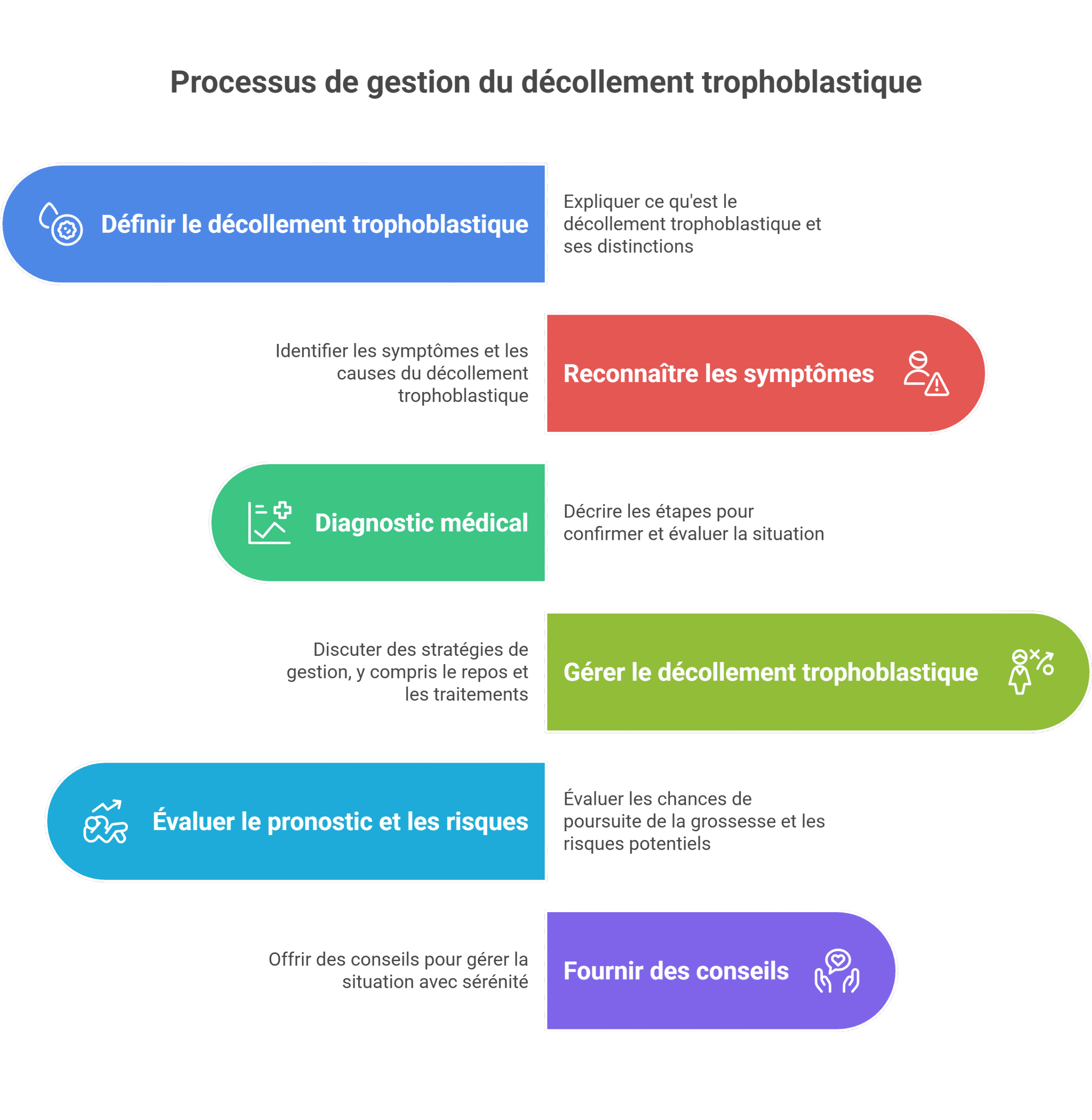 Décollement trophoblastique 80% de résorption spontanée