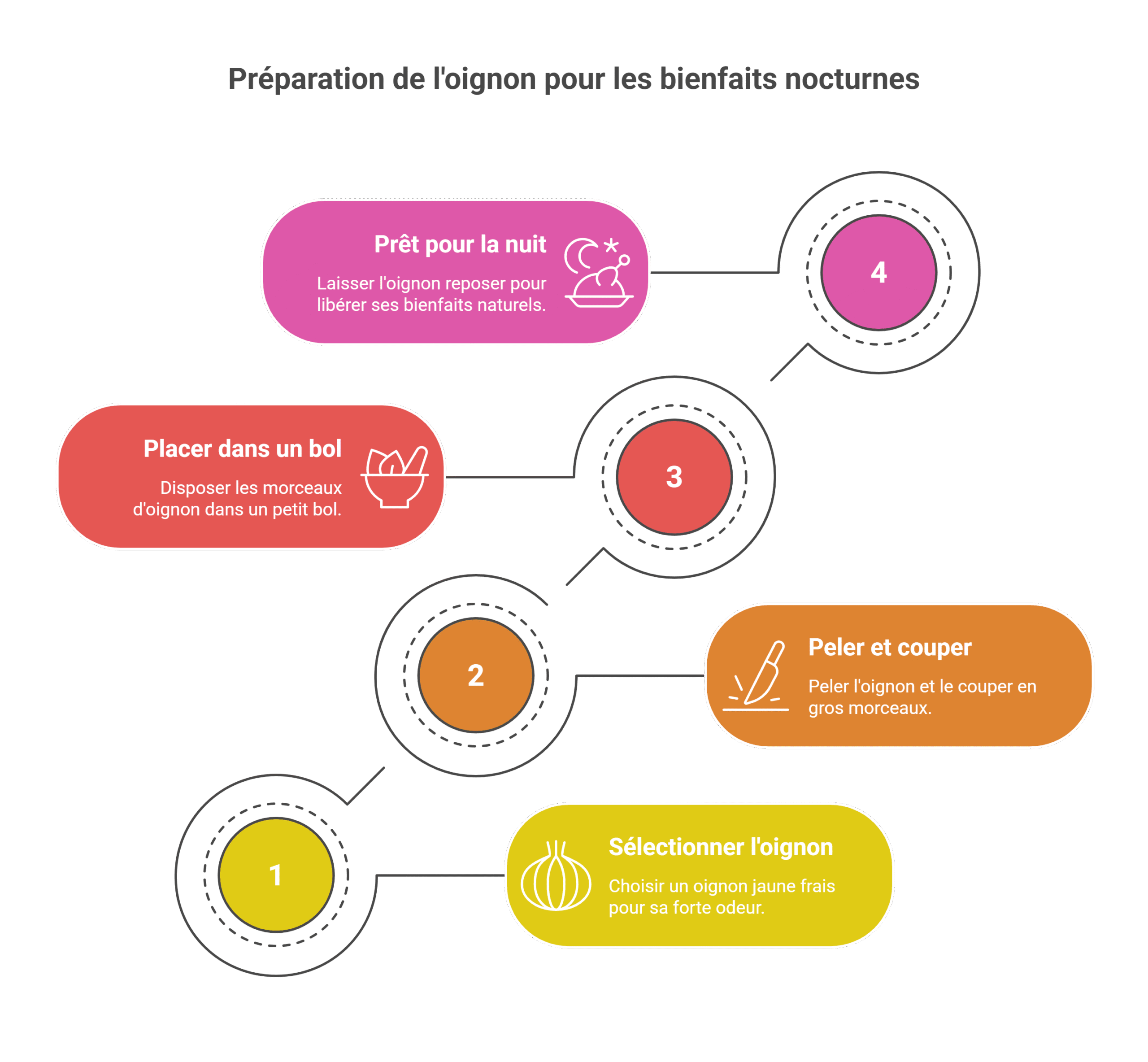 Oignon sous lit bébé sommeil : Sommeil apaisé [2 nuits]