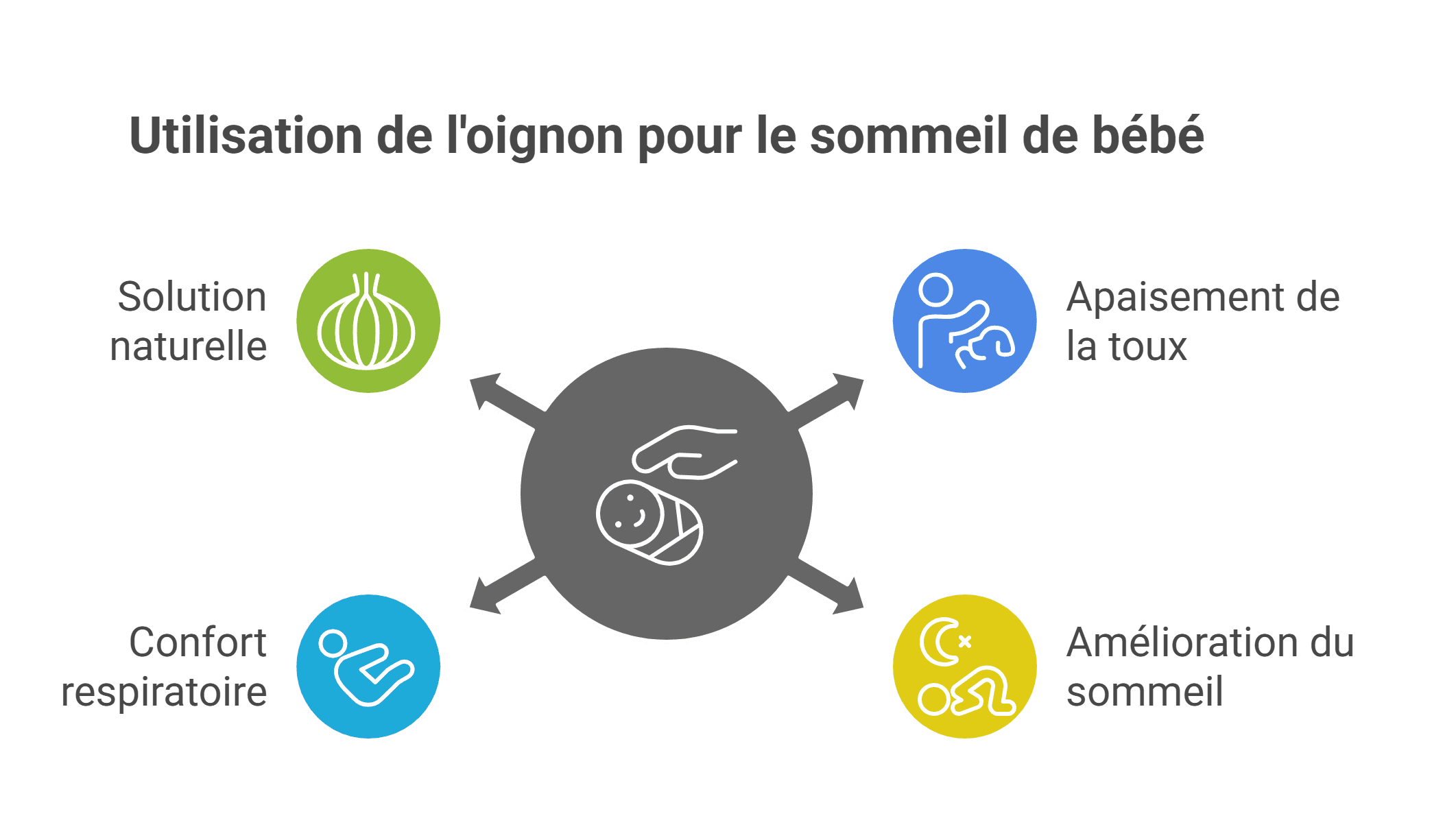 Oignon sous lit bébé sommeil : Sommeil apaisé [2 nuits]