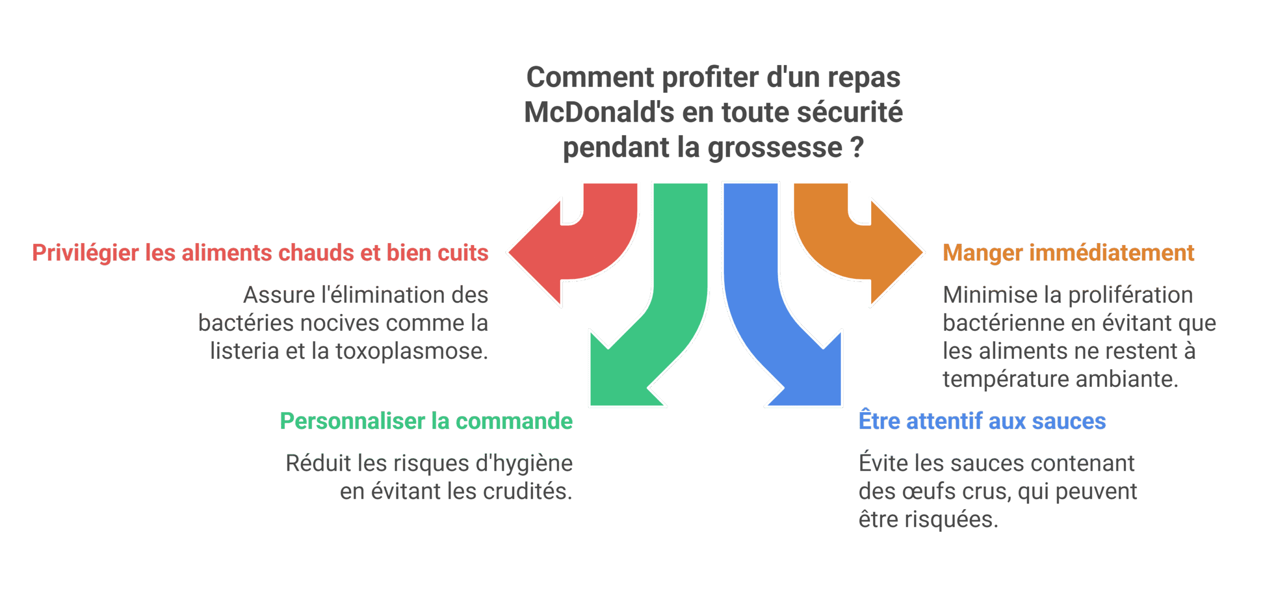 Manger mcdonalds enceinte : bons choix et conseils pratiques
