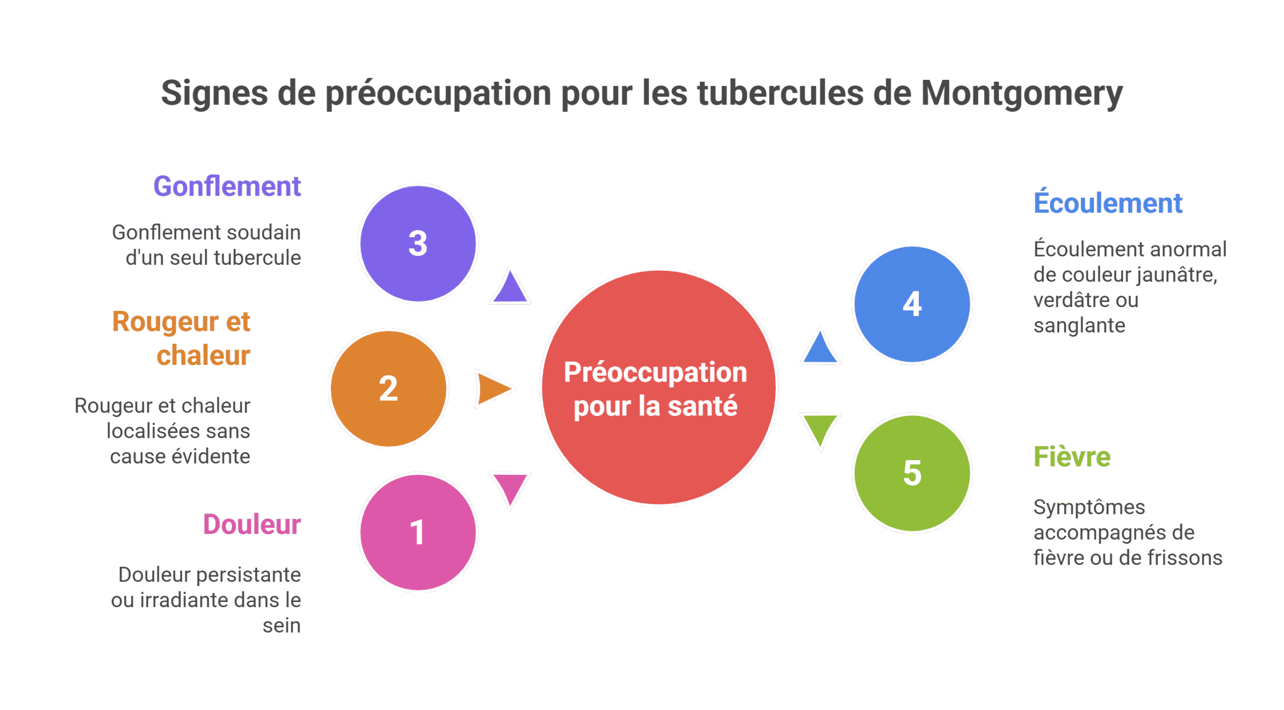 Tubercules de Montgomery sans grossesse: causes hormonales